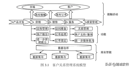 CRM客戶關系管理系統(tǒng) 通信技術開發(fā)中的核心橋梁